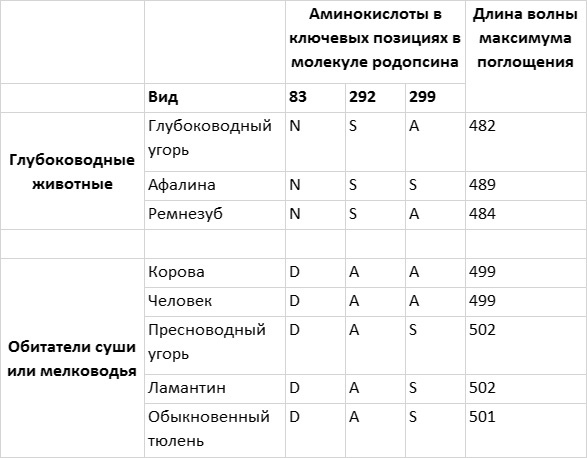 Приспособиться и выжить! ДНК как летопись эволюции