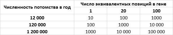 Приспособиться и выжить! ДНК как летопись эволюции