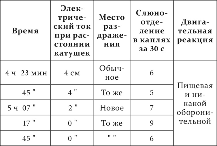 Лекции о работе больших полушарий головного мозга