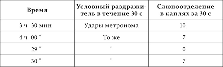 Лекции о работе больших полушарий головного мозга