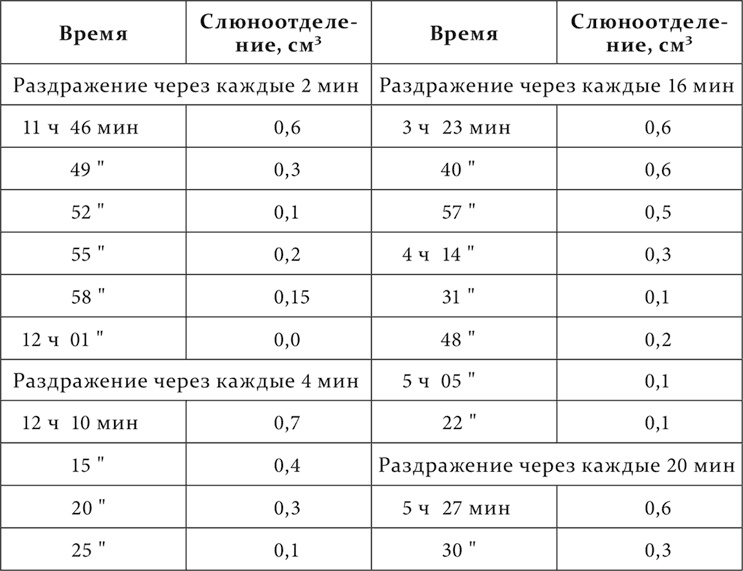 Лекции о работе больших полушарий головного мозга