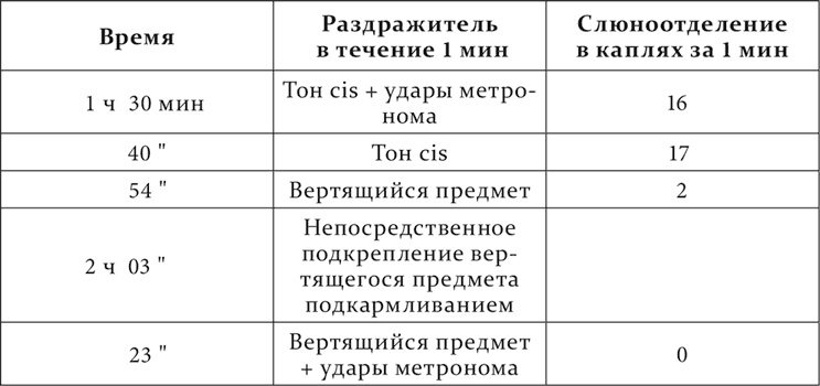 Лекции о работе больших полушарий головного мозга