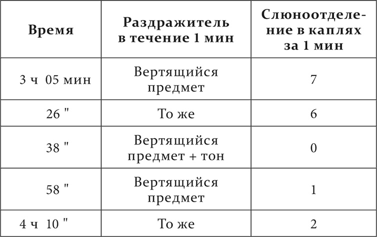 Лекции о работе больших полушарий головного мозга