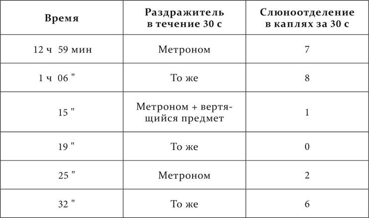 Лекции о работе больших полушарий головного мозга