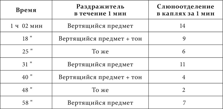 Лекции о работе больших полушарий головного мозга