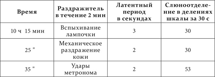 Лекции о работе больших полушарий головного мозга