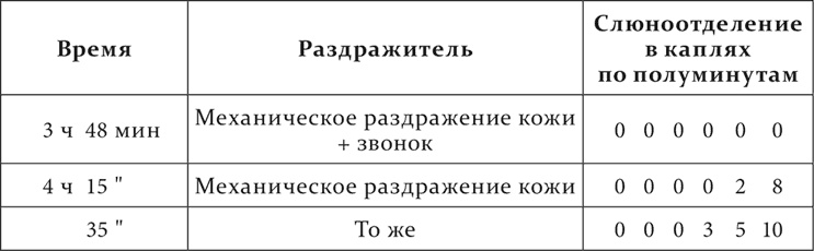 Лекции о работе больших полушарий головного мозга