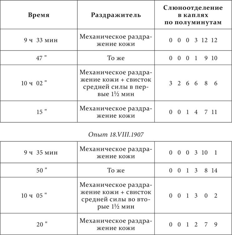 Лекции о работе больших полушарий головного мозга