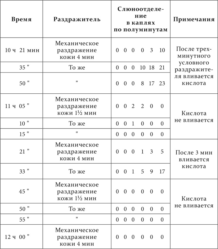 Лекции о работе больших полушарий головного мозга