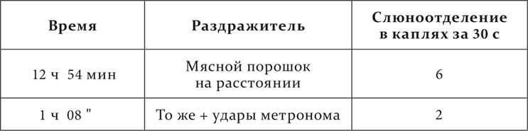 Лекции о работе больших полушарий головного мозга