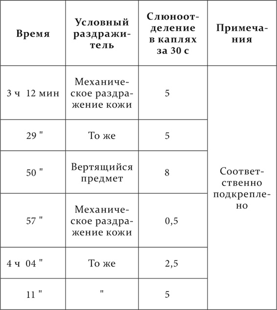 Лекции о работе больших полушарий головного мозга