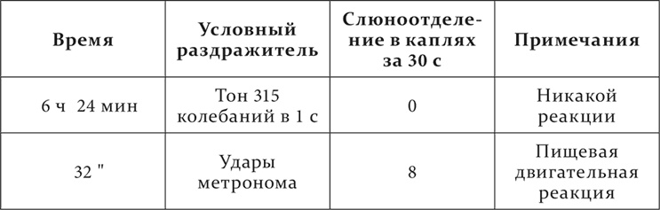 Лекции о работе больших полушарий головного мозга