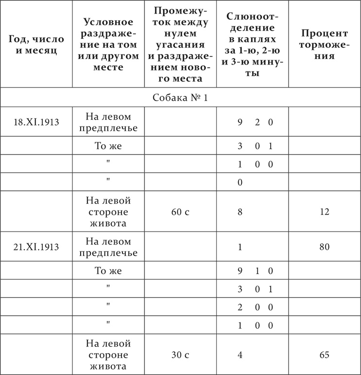 Лекции о работе больших полушарий головного мозга