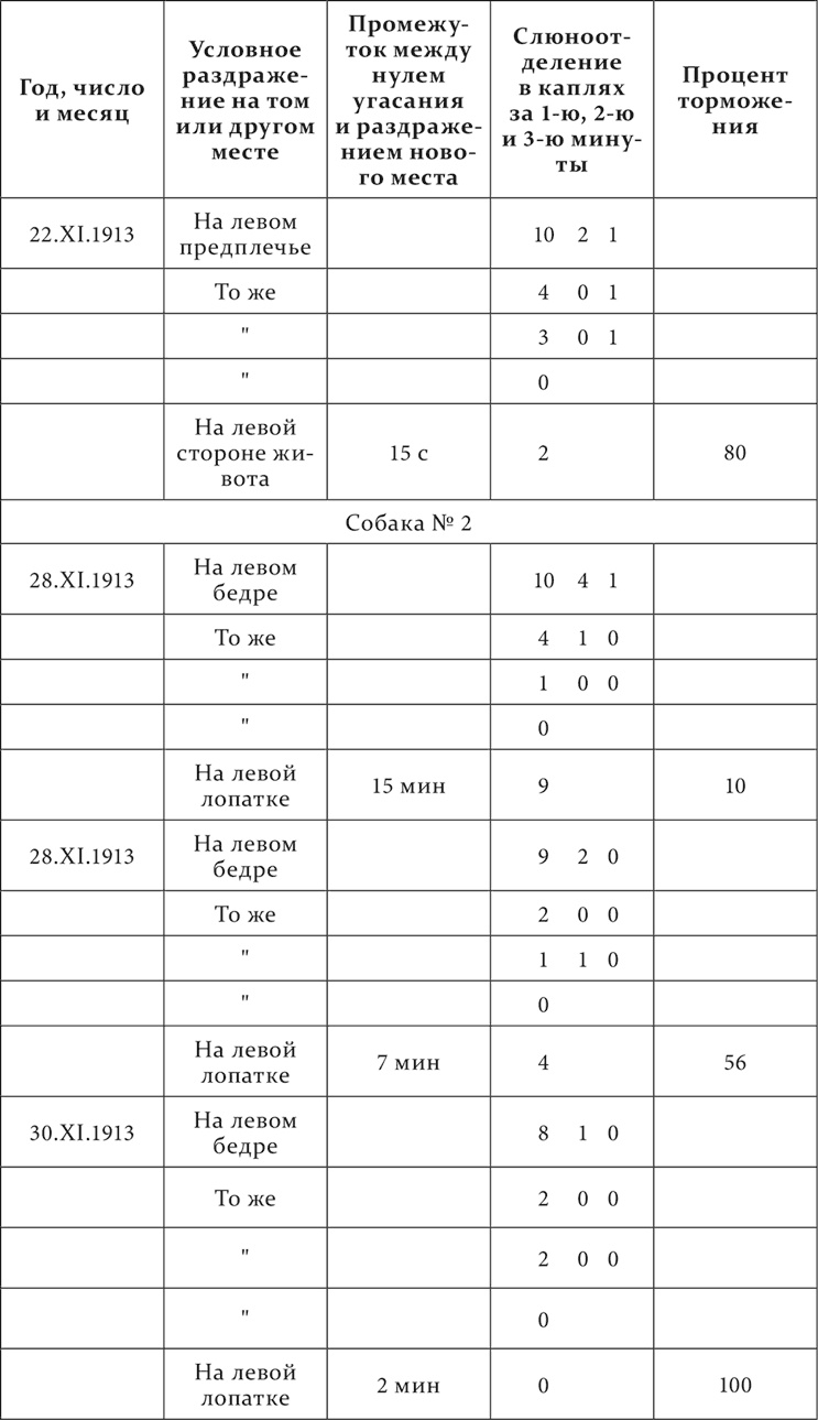 Лекции о работе больших полушарий головного мозга