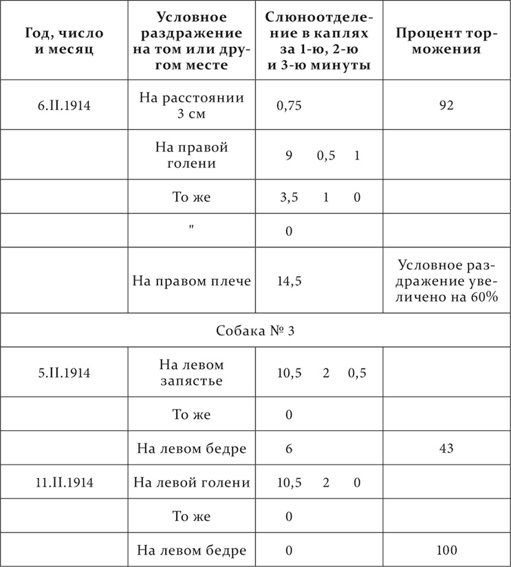 Лекции о работе больших полушарий головного мозга