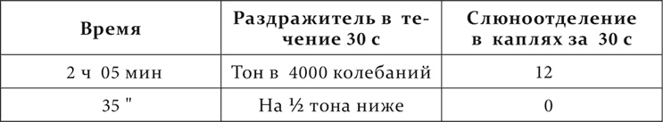 Лекции о работе больших полушарий головного мозга