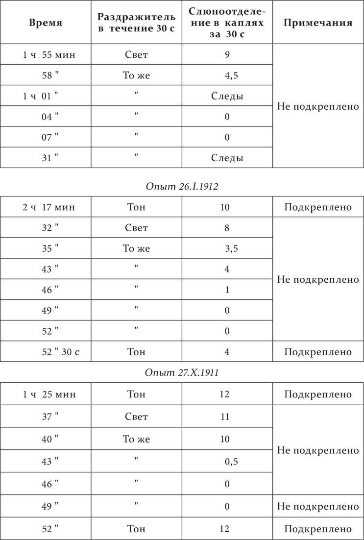 Лекции о работе больших полушарий головного мозга