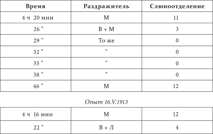 Лекции о работе больших полушарий головного мозга