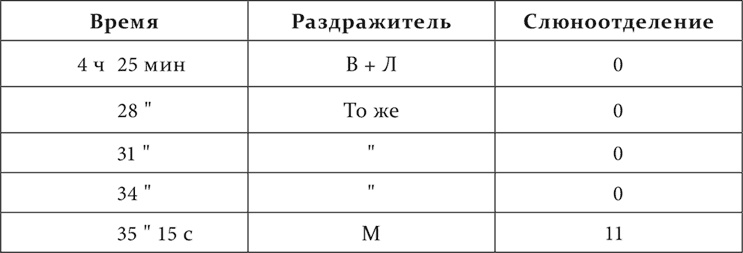 Лекции о работе больших полушарий головного мозга