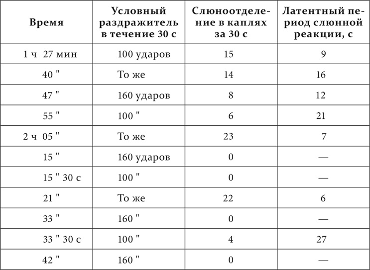 Лекции о работе больших полушарий головного мозга