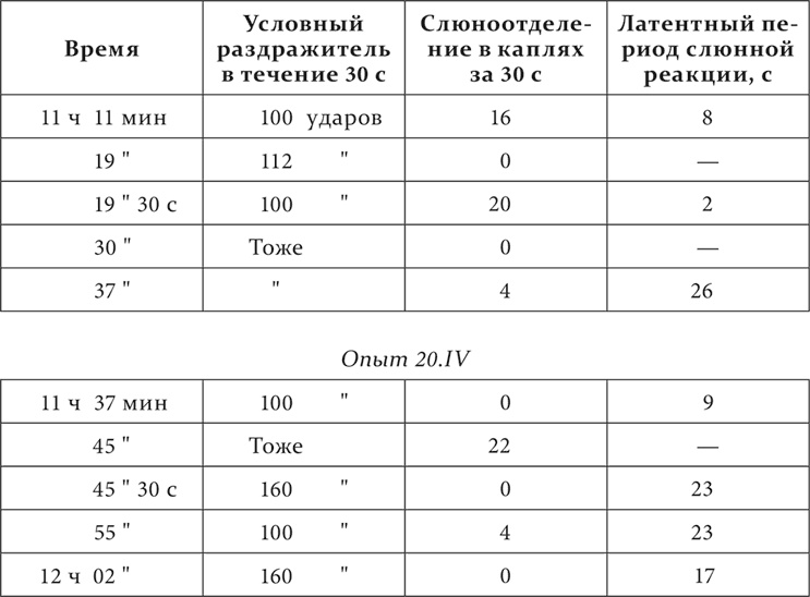 Лекции о работе больших полушарий головного мозга