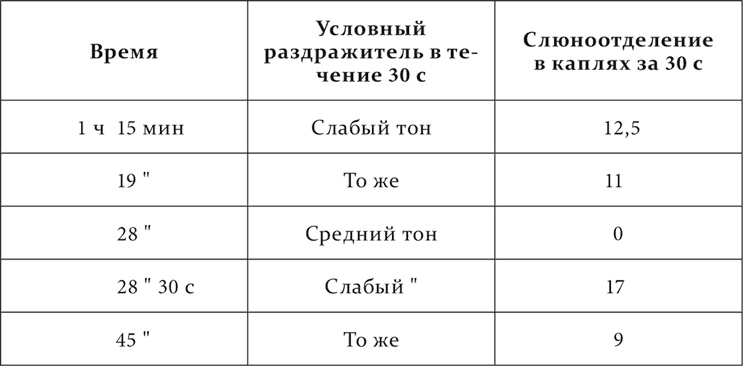 Лекции о работе больших полушарий головного мозга