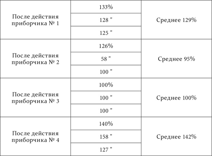 Лекции о работе больших полушарий головного мозга