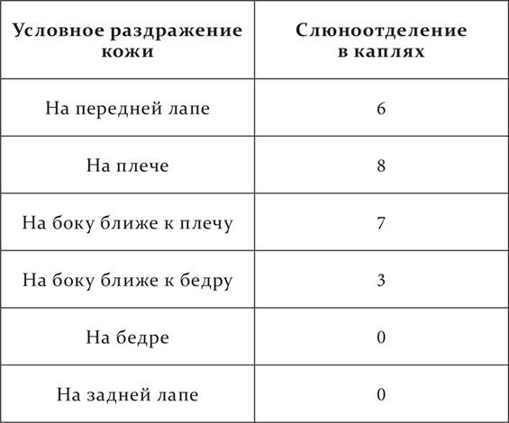 Лекции о работе больших полушарий головного мозга