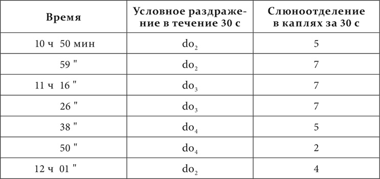 Лекции о работе больших полушарий головного мозга