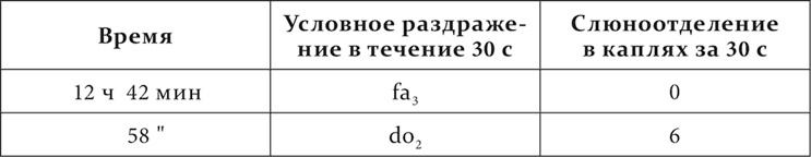 Лекции о работе больших полушарий головного мозга