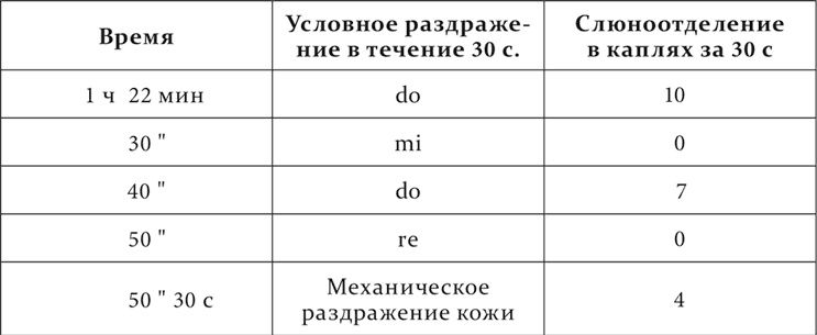 Лекции о работе больших полушарий головного мозга