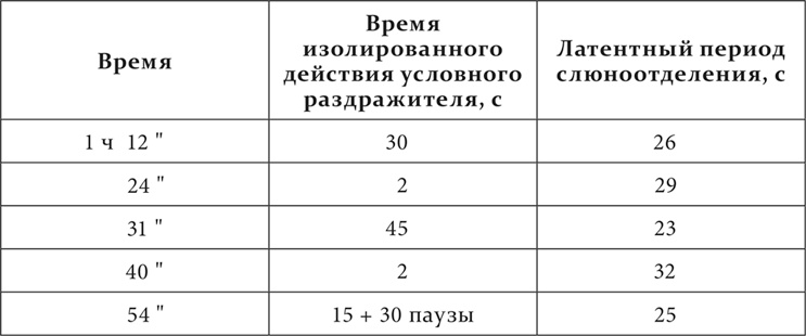 Лекции о работе больших полушарий головного мозга