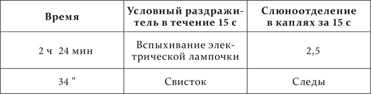 Лекции о работе больших полушарий головного мозга