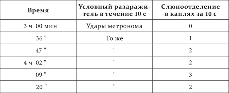 Лекции о работе больших полушарий головного мозга