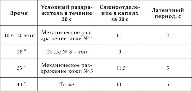 Лекции о работе больших полушарий головного мозга