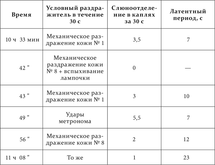 Лекции о работе больших полушарий головного мозга