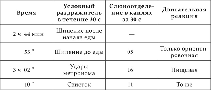 Лекции о работе больших полушарий головного мозга