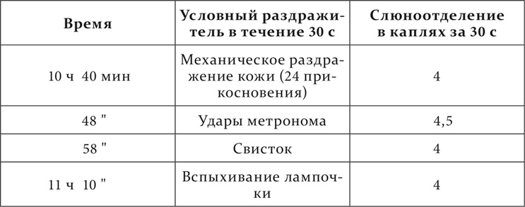 Лекции о работе больших полушарий головного мозга