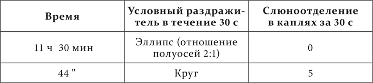 Лекции о работе больших полушарий головного мозга