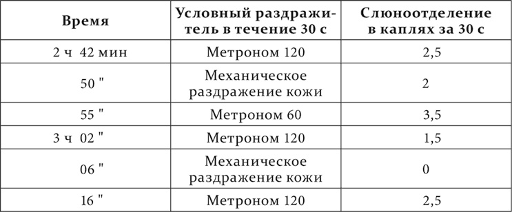 Лекции о работе больших полушарий головного мозга