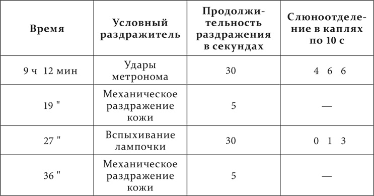 Лекции о работе больших полушарий головного мозга