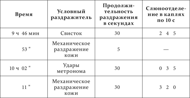 Лекции о работе больших полушарий головного мозга