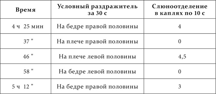 Лекции о работе больших полушарий головного мозга