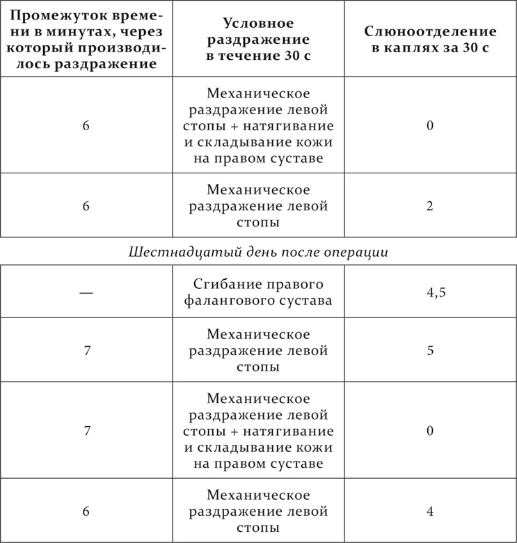 Лекции о работе больших полушарий головного мозга