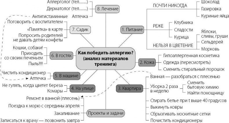 Аллергошкола для мам