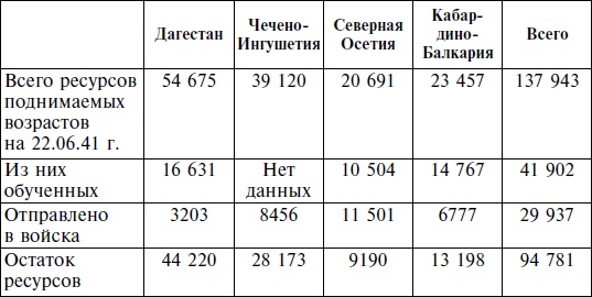 Горцы Северного Кавказа в Великой Отечественной войне 1941-1945. Проблемы истории, историографии и источниковедения