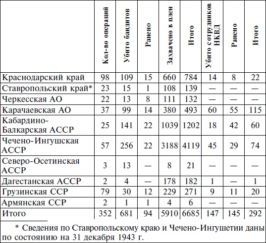 Горцы Северного Кавказа в Великой Отечественной войне 1941-1945. Проблемы истории, историографии и источниковедения