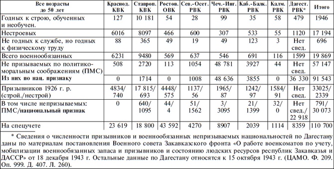 Горцы Северного Кавказа в Великой Отечественной войне 1941-1945. Проблемы истории, историографии и источниковедения