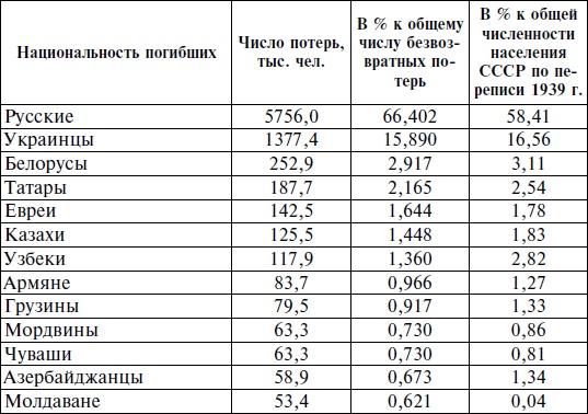 Горцы Северного Кавказа в Великой Отечественной войне 1941-1945. Проблемы истории, историографии и источниковедения