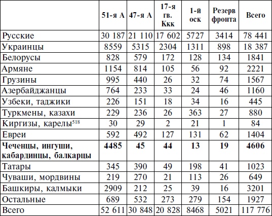 Горцы Северного Кавказа в Великой Отечественной войне 1941-1945. Проблемы истории, историографии и источниковедения